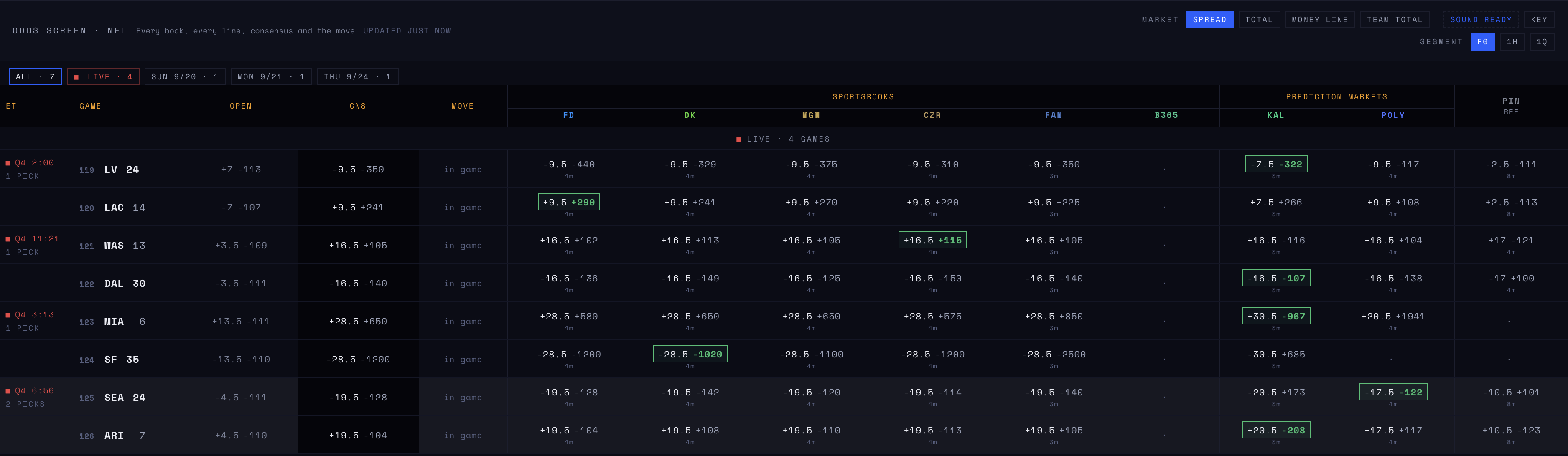 The Odds Screen during four live NFL games in the fourth quarter: live scores and game clock on the left, in-game spreads from every book, best price boxed on each side.