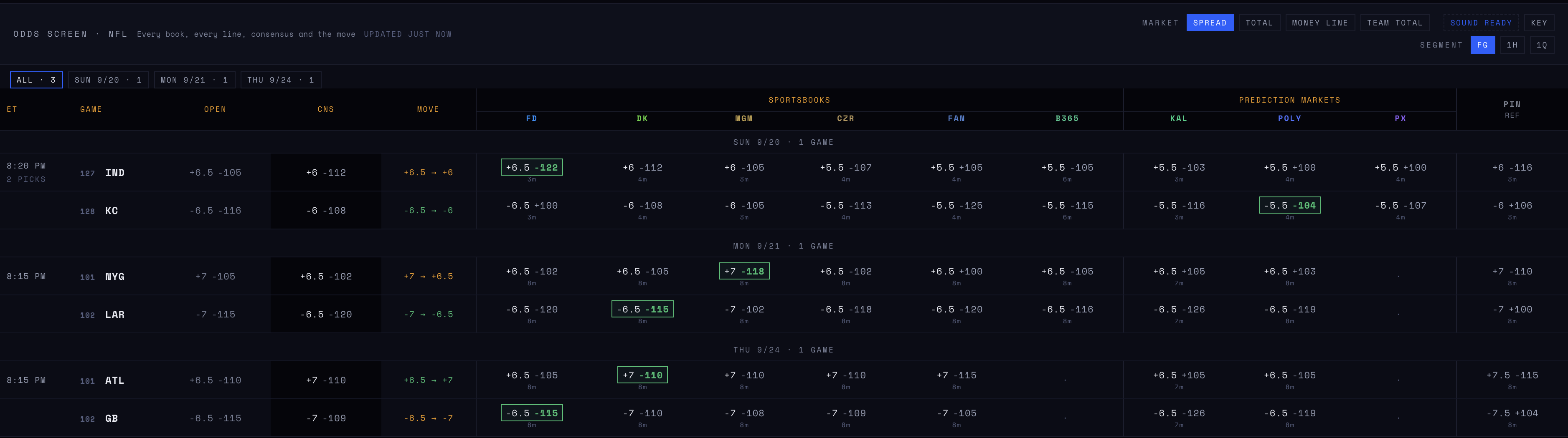 The Odds Screen before kickoff, NFL full-game spread: open, consensus and move on the left, six sportsbooks and three prediction markets across, best price boxed on each side.